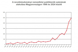 A Közoktatás-fejlesztési Kutatási Program hatására a neveléstudomány területén  jelentősen javult a publikációs teljesítmény 